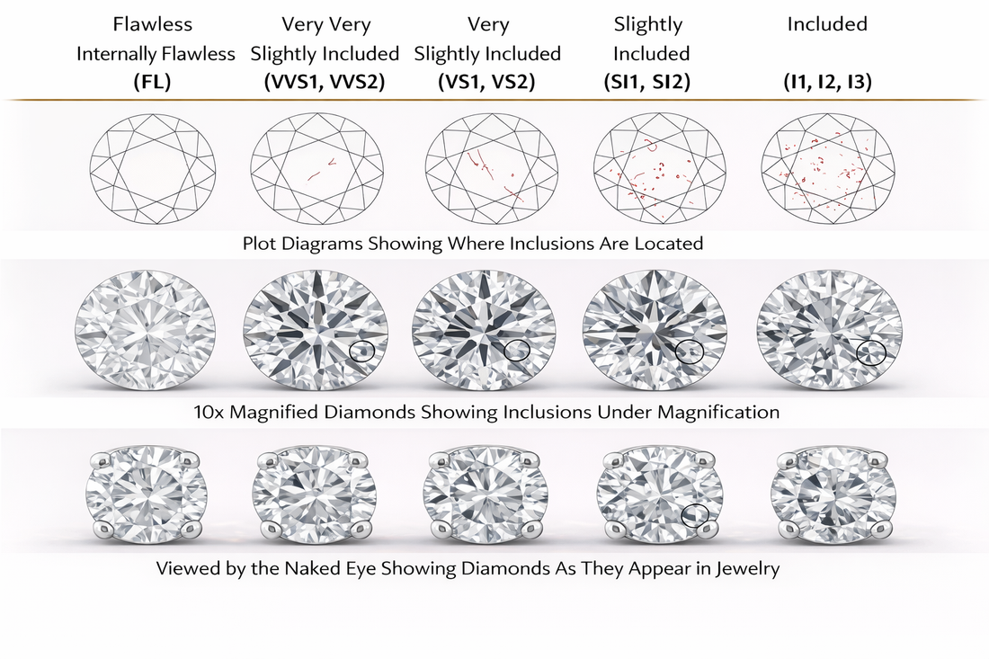Diamond Clarity Guide: VS1, VS2, SI1 
