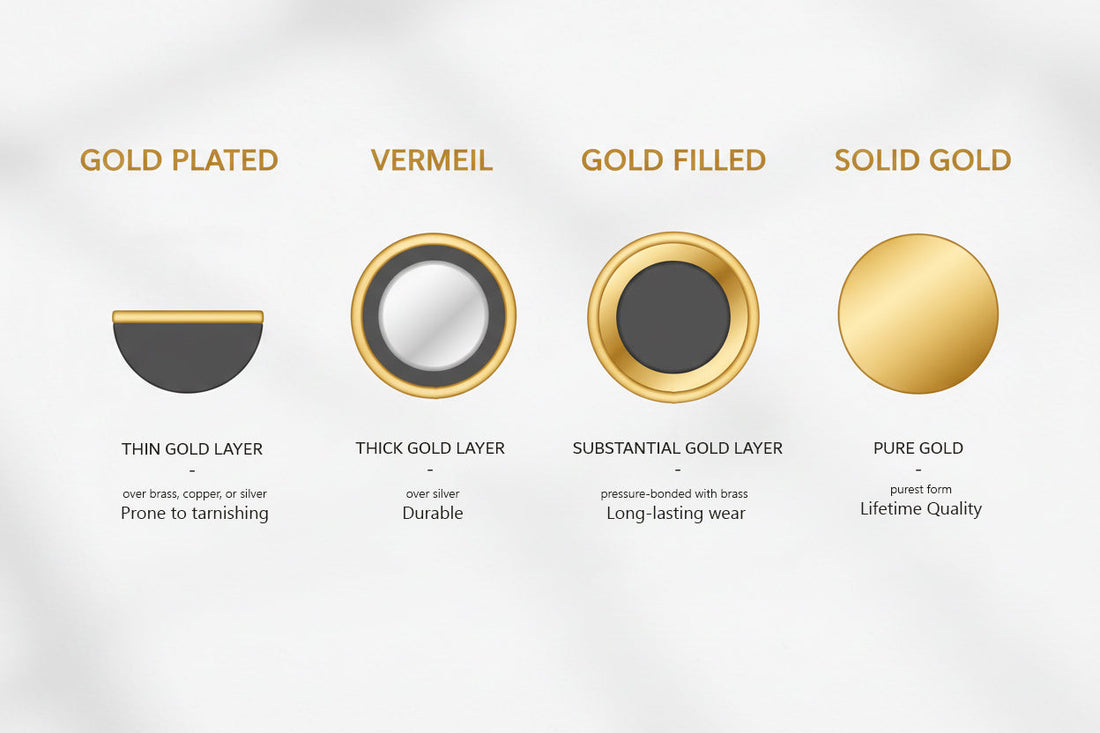 Gold Plated vs Vermeil vs Gold Filled vs Solid Gold: Complete Guide
